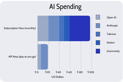 Bar chart showing $97/mo in subscriptions vs $19/mo with pay-as-you-go API keys